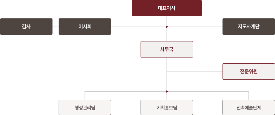 조직도